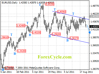 eurusd daily chart