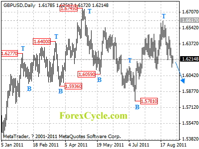 gbpusd daily chart