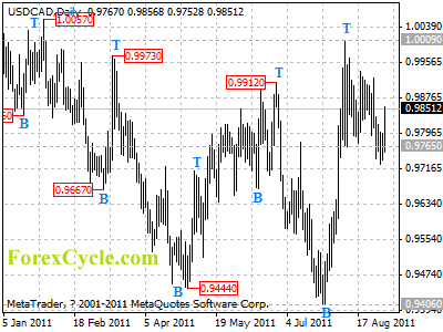 usdcad daily chart