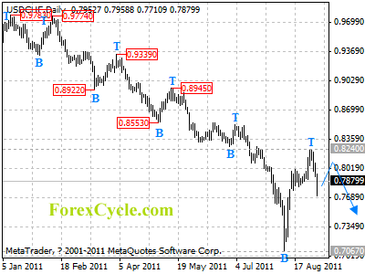 usdchf daily chart