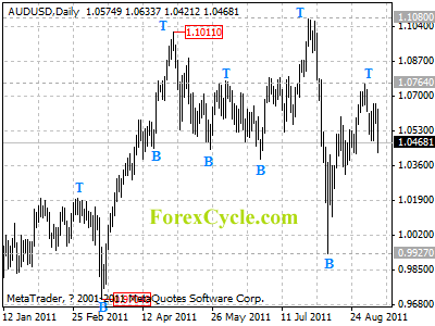 audusd daily chart