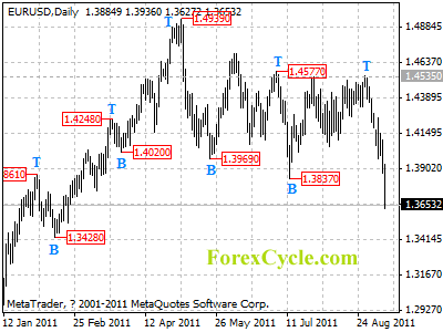 eurusd daily chart