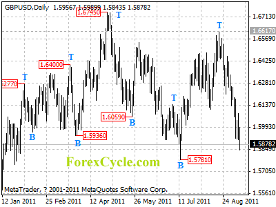 gbpusd daily chart