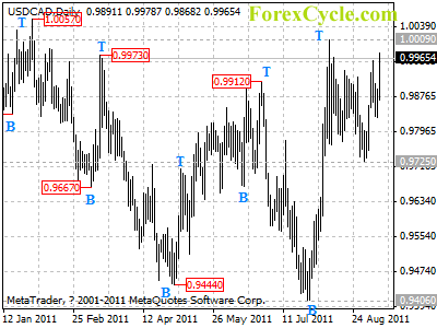 usdcad daily chart