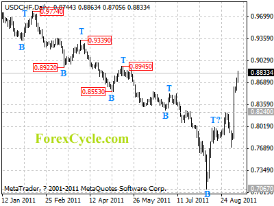 usdchf daily chart