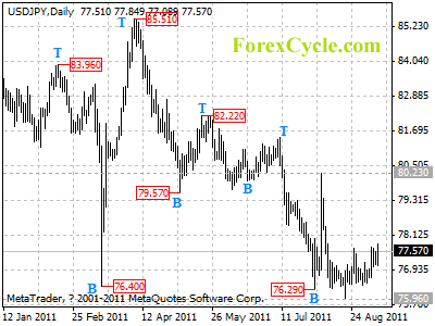 usdjpy daily chart