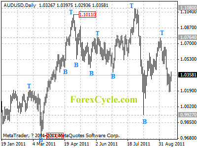 audusd daily chart