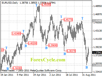 eurusd daily chart