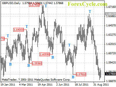 gbpusd daily chart