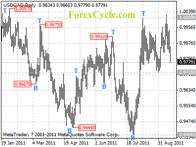 usdcad daily chart