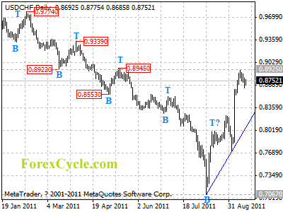 usdchf daily chart