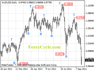 audusd daily chart