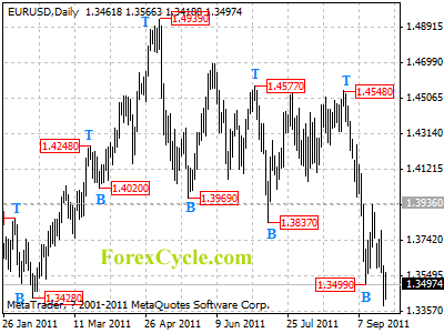 eurusd daily chart