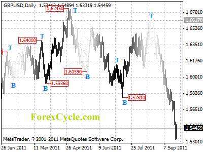 gbpusd daily chart