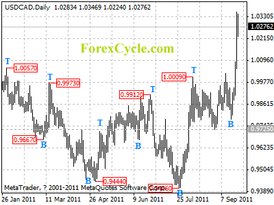 usdcad daily chart