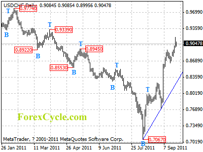 usdchf daily chart