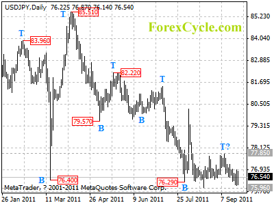 usdjpy daily chart