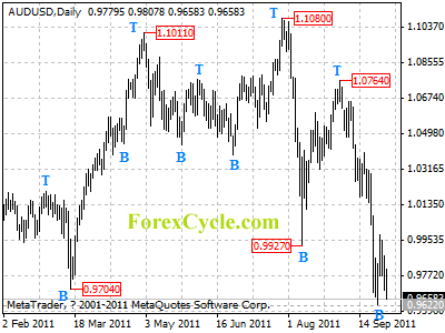 audusd daily chart