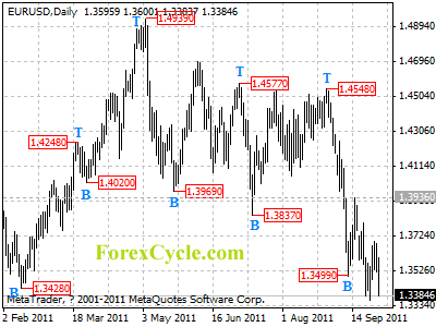 eurusd daily chart