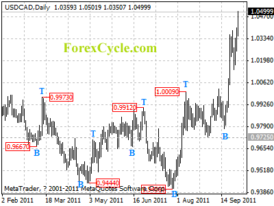 usdcad daily chart