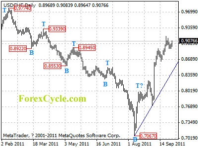 usdchf daily chart