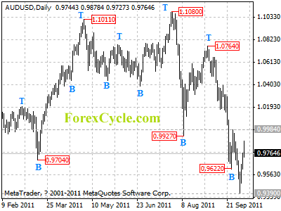 audusd daily chart