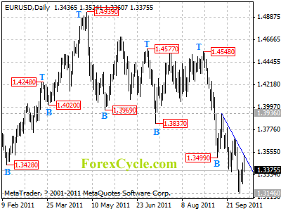 eurusd daily chart