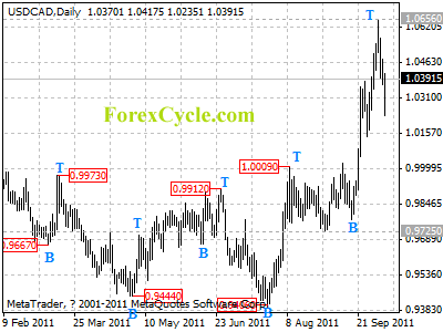 usdcad daily chart