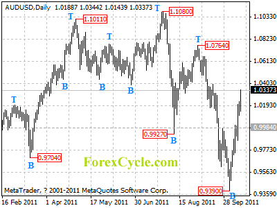 audusd daily chart