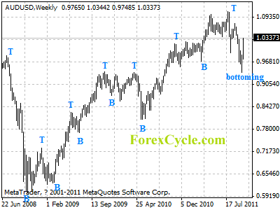 audusd weekly chart