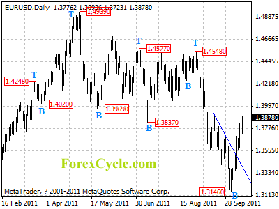 eurusd daily chart