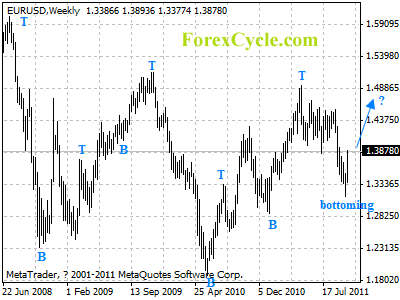 eurusd weekly chart