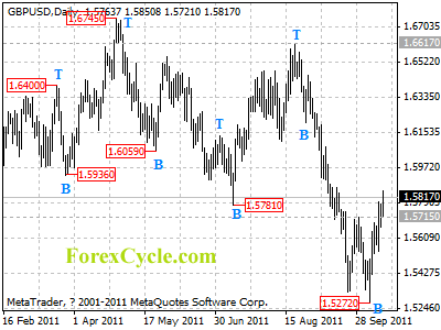 gbpusd daily chart