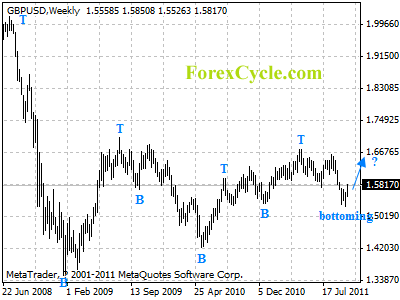 gbpusd weekly chart