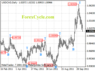 usdcad daily chart