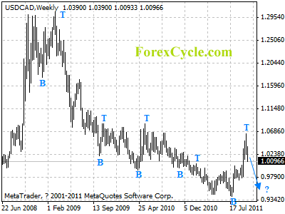 usdcad weekly chart