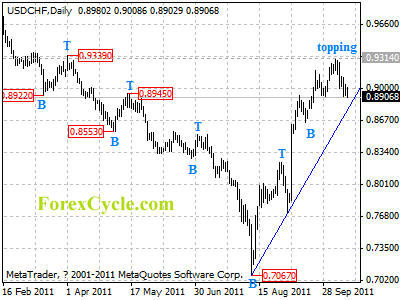 usdchf daily chart