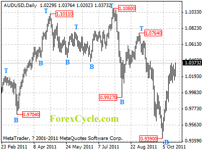 audusd daily chart