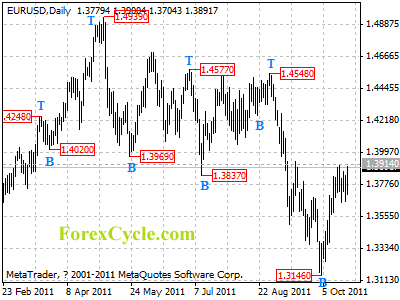 eurusd daily chart