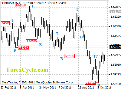 gbpusd daily chart