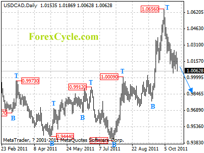 usdcad daily chart