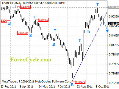 usdchf daily chart