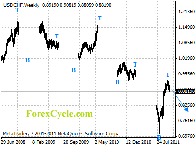 usdchf weekly chart