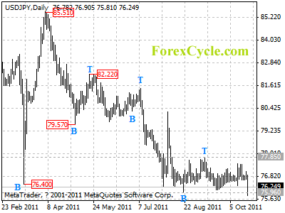 usdjpy daily chart