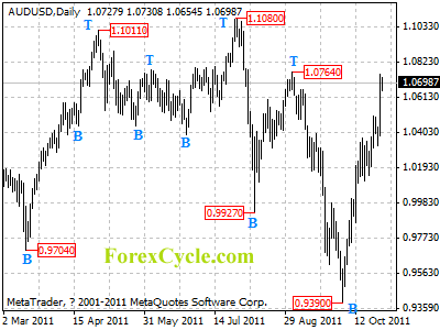 audusd daily chart