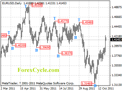 eurusd daily chart