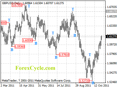 gbpusd daily chart