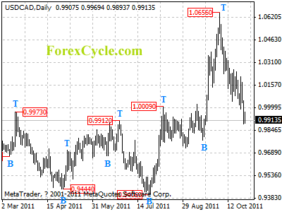 usdcad daily chart