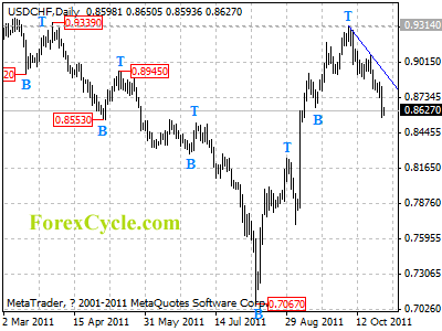 usdchf daily chart