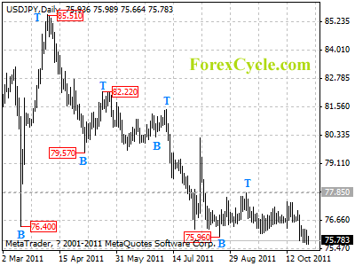 usdjpy daily chart